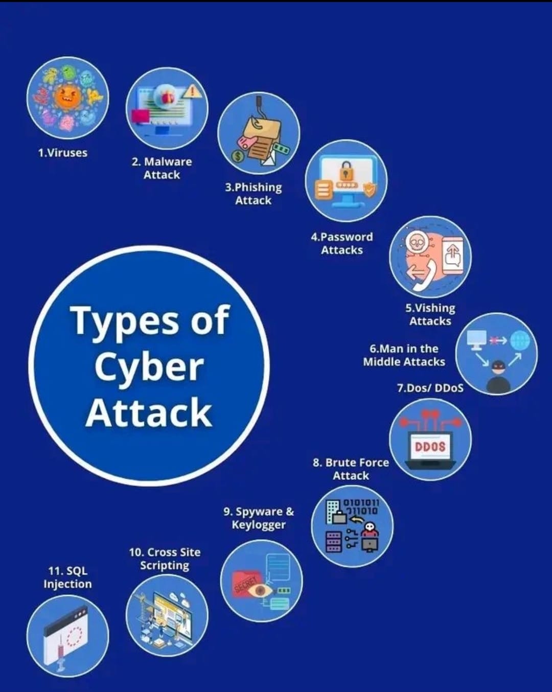Types Of Cyber Attack