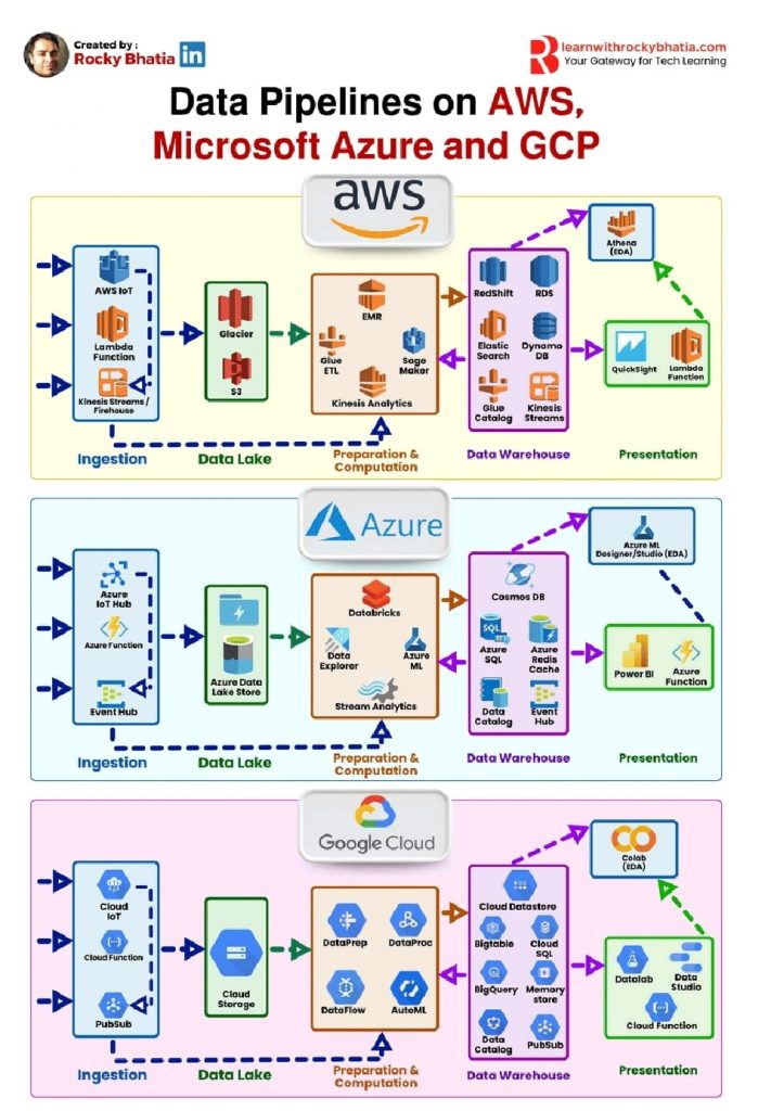 Data-Pipelines-on-AWS-Microsoft-azure-and-gcp