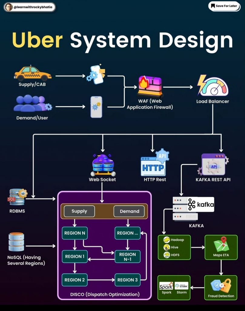 Uber Système Design