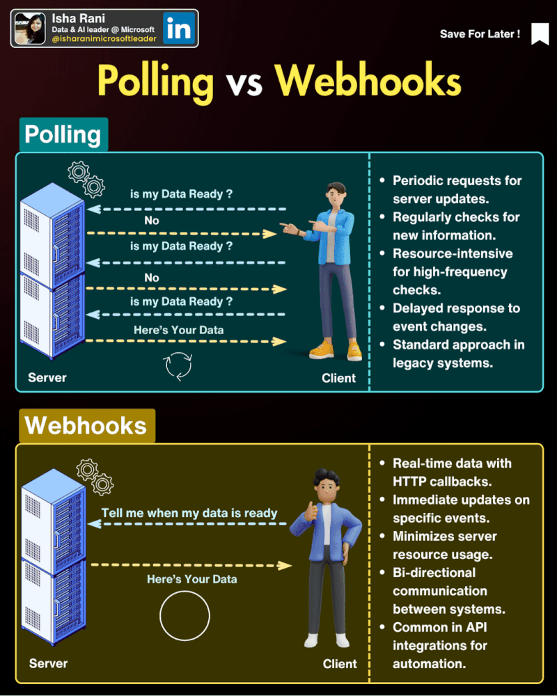 Polling vs Webhooks