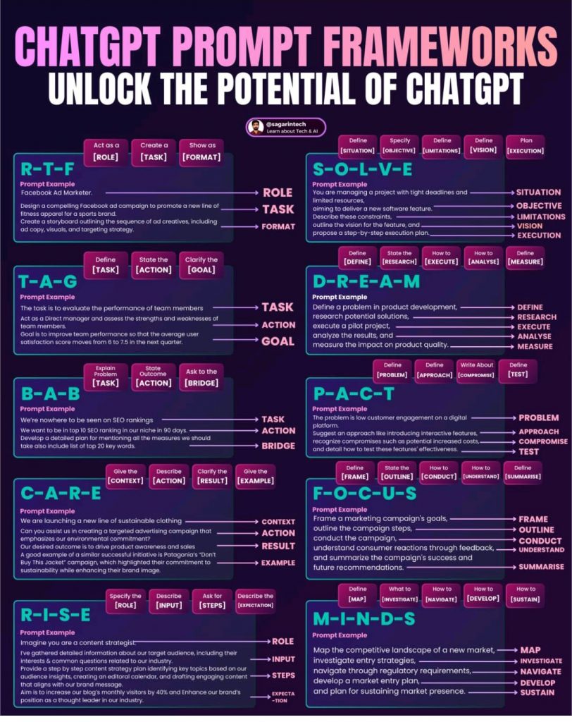 Les structures de prompts ChatGPT débloquent le potentiel de ChatGPT