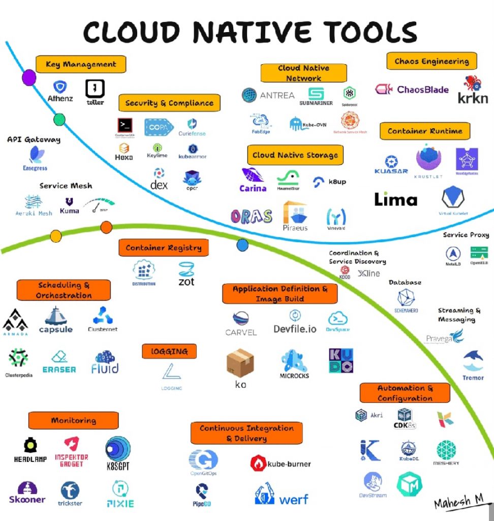 Cloud-native-outils