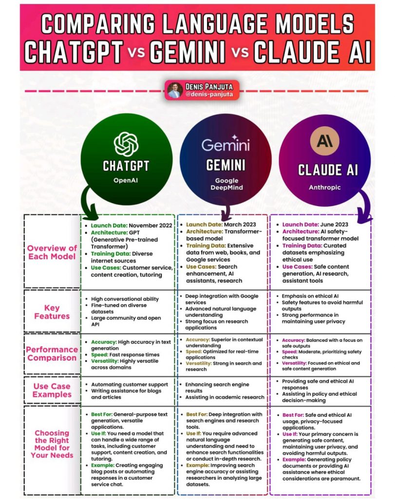 Comparer les Models de Language ChatGPT contre Gemini contre Claude IA