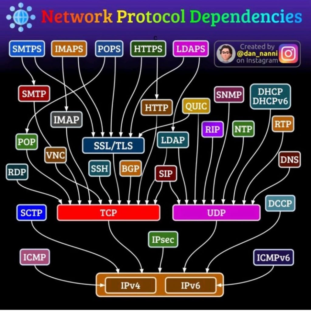 Reseaux-protocols-dependances