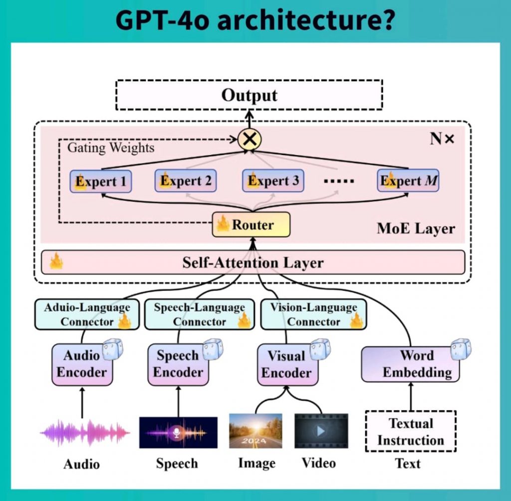 GPT-4o architecture ?