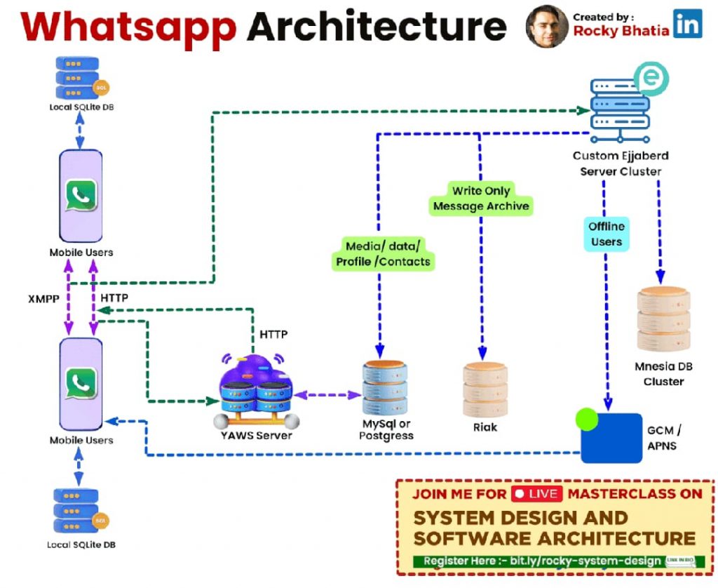 WhatsApp Architecture