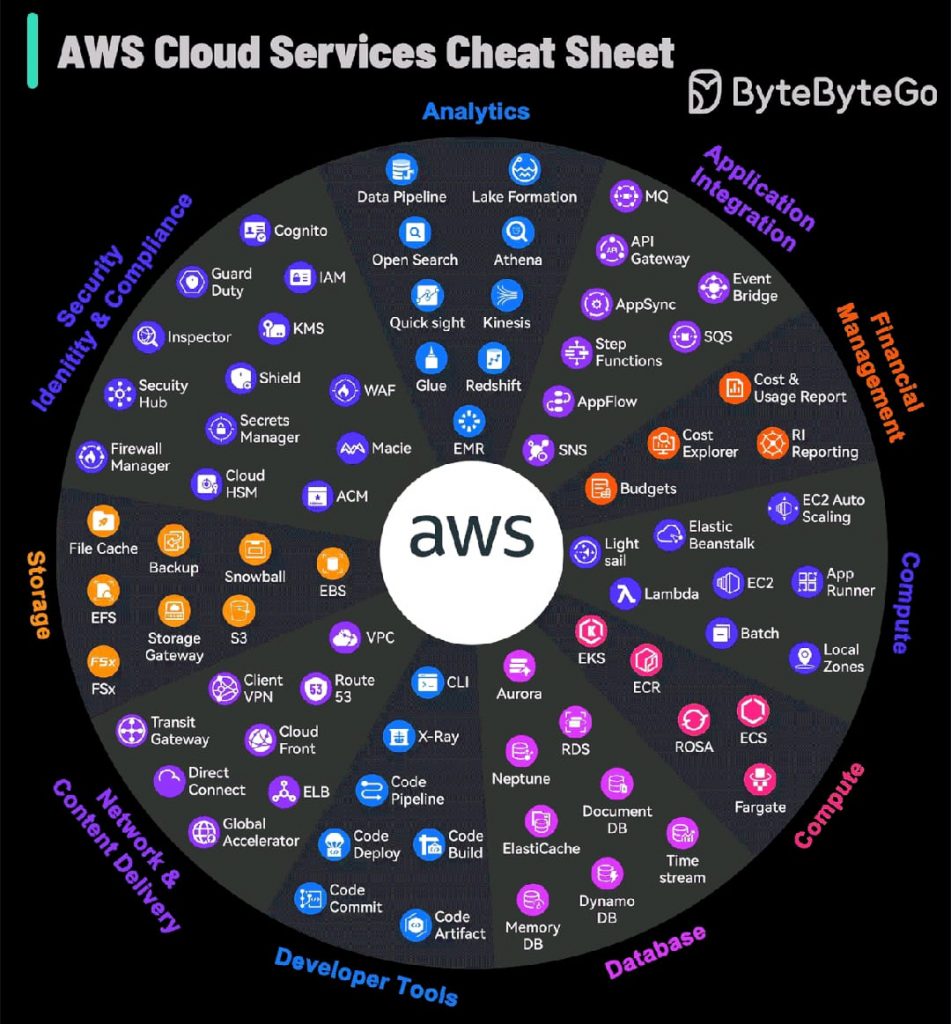AWS Cloud Services Pense Bête