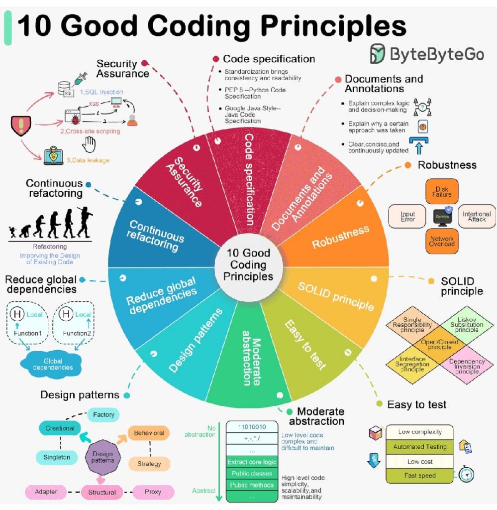 10 Bon Principes de Code