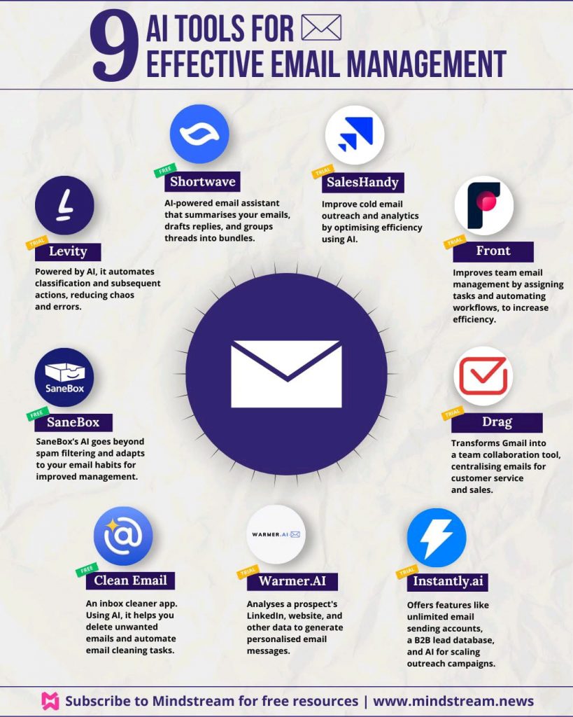 9 IA Outils Efficace Email Management