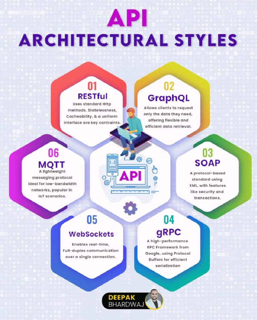 API Architectural Styles