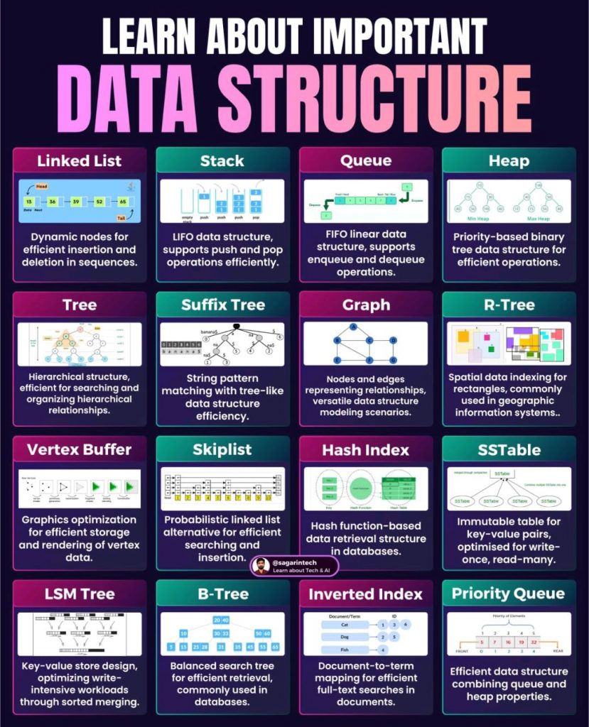 Apprendre à propos d'importance de la structure de données