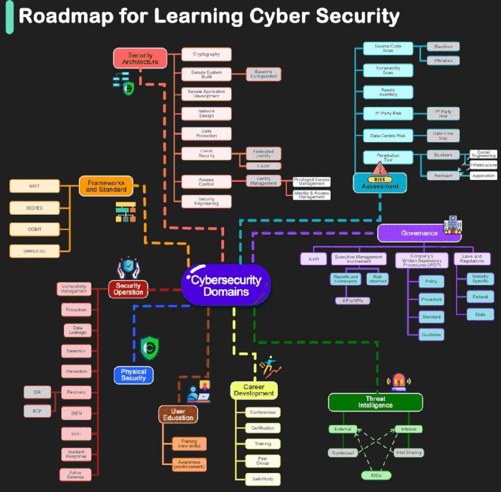Carte de route de l'apprentissage Cyber Security