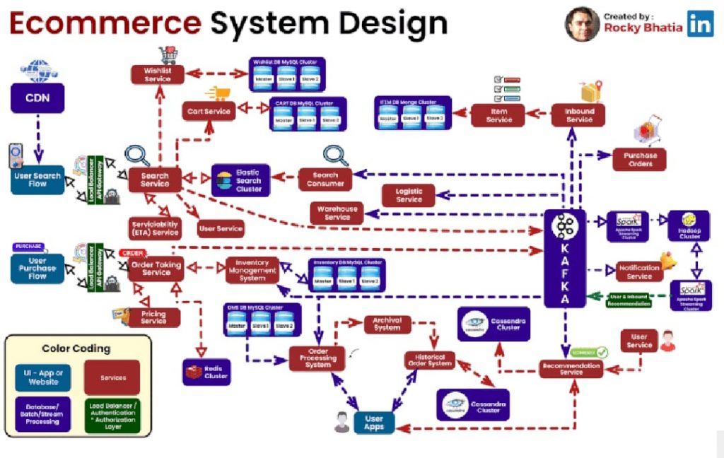 Ecommerce System Design