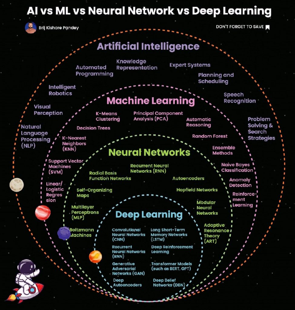 IA contre ML contre Neural Networking contre Deep learning