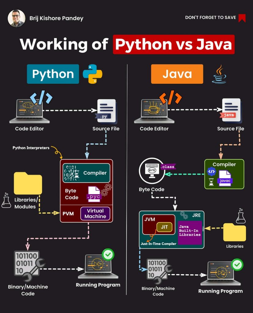 Travailler de Python contre Java